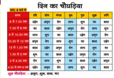 Gujarati Choghadiya Chart